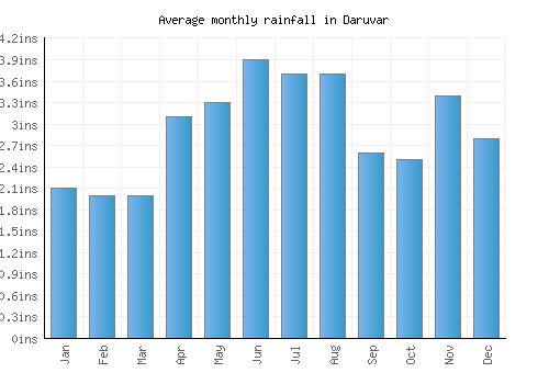 Daruvar monthly rainfall chart (inches)