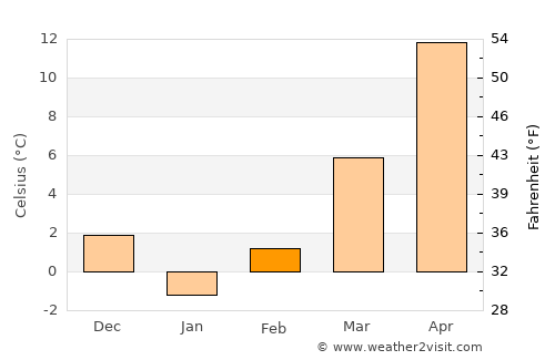 Dârvari average temperature in February