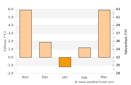 Dârvari average temperature in January