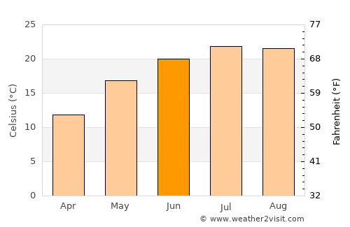 Dârvari average temperature in June