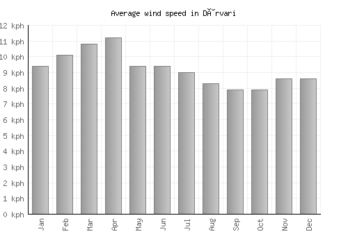 Dârvari average winspeed by month (km/h)