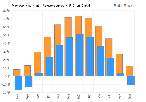 Darvi average minimum / maximum temperatures (Fahrenheit)