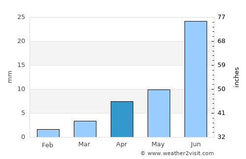 Darvi average rain in April
