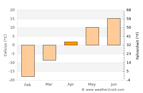 Darvi average temperature in April