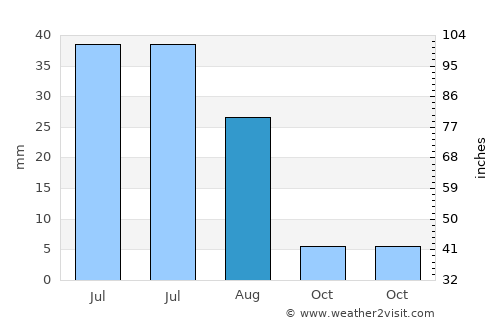 Darvi average rain in August