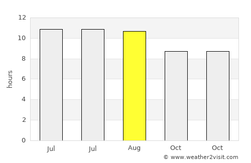 Darvi average rain in August