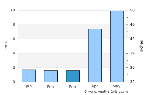 Darvi average rain in February