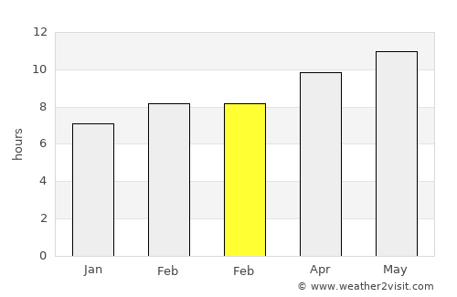 Darvi average rain in February