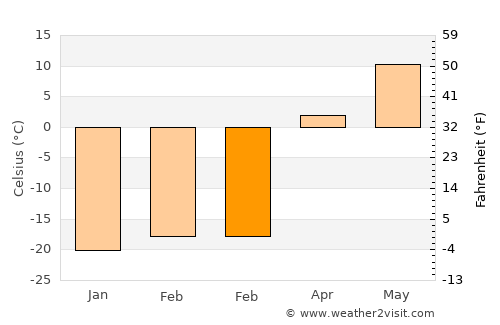 Darvi average temperature in February