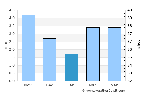 Darvi average rain in January