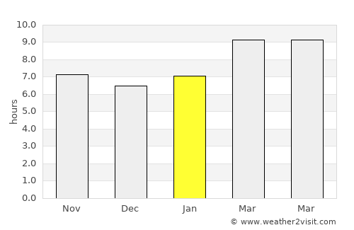 Darvi average rain in January