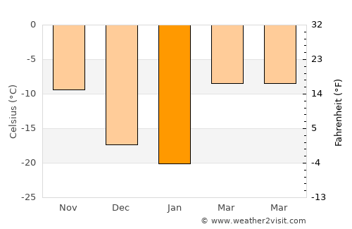 Darvi average temperature in January