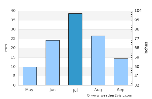 Darvi average rain in July