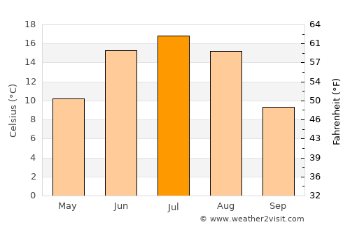Darvi average temperature in July