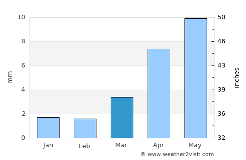 Darvi average rain in March