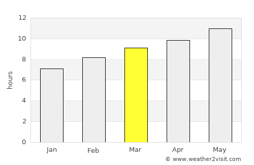 Darvi average rain in March
