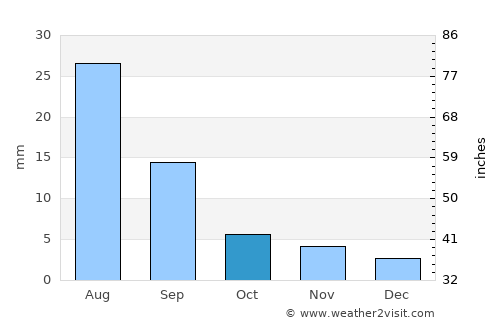 Darvi average rain in October