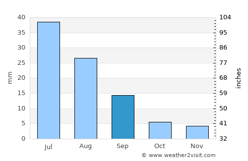 Darvi average rain in September
