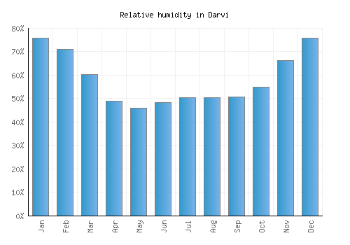 Darvi relative humidity averages