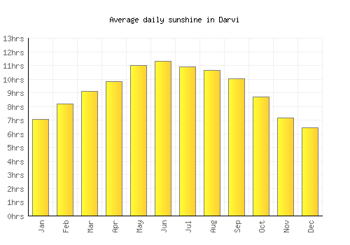 Darvi average daily sunshine chart