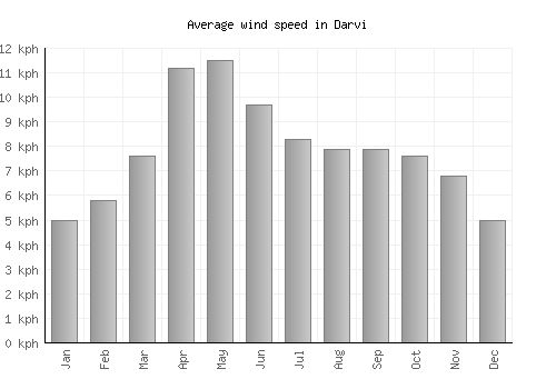 Darvi average winspeed by month (km/h)