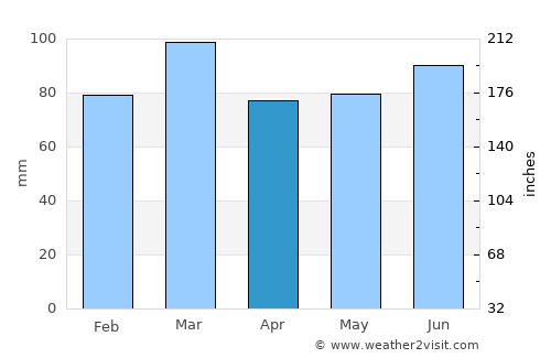 Darwen average rain in April