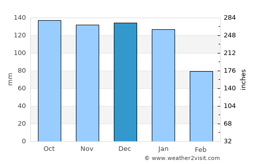 Darwen average rain in December