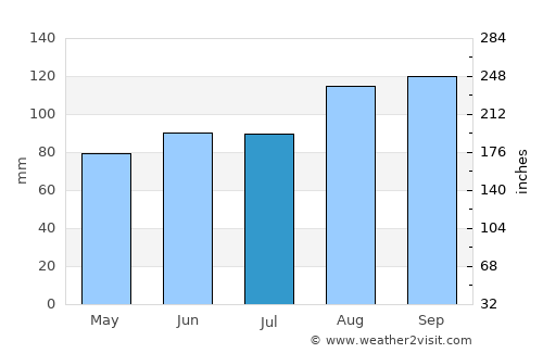 Darwen average rain in July
