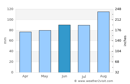 Darwen average rain in June