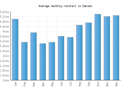 Darwen monthly rainfall chart (inches)