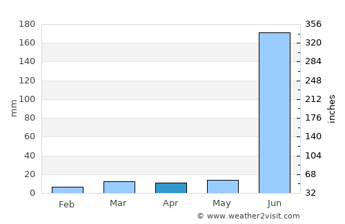 Dārwhā average rain in April