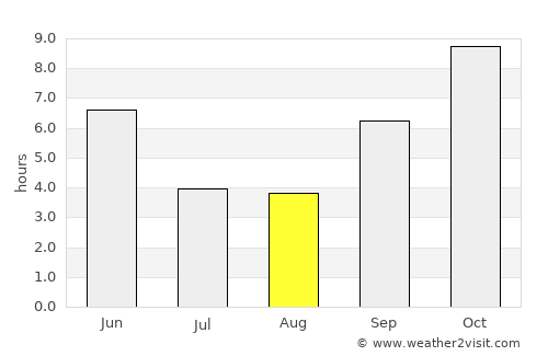 Dārwhā average rain in August