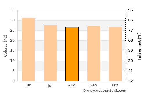 Dārwhā average temperature in August