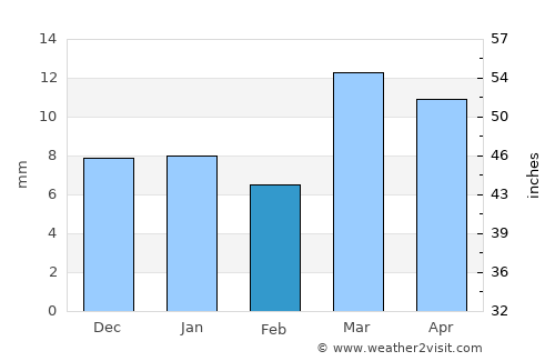 Dārwhā average rain in February