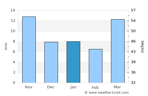 Dārwhā average rain in January