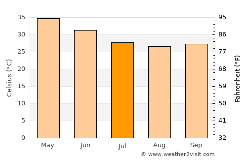 Dārwhā average temperature in July