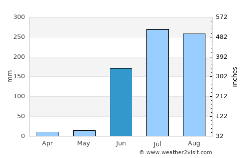 Dārwhā average rain in June