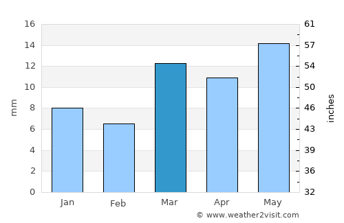 Dārwhā average rain in March