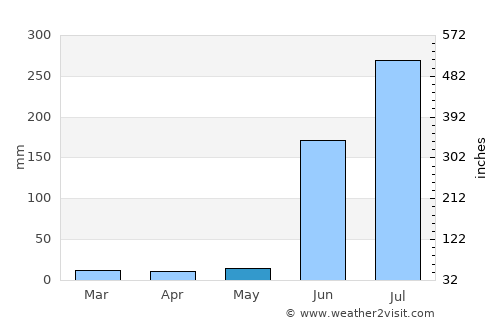 Dārwhā average rain in May