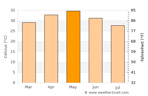 Dārwhā average temperature in May