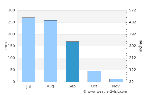 Dārwhā average rain in September