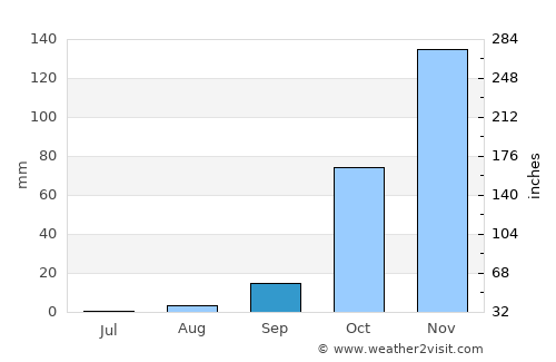 Darwin average rain in September