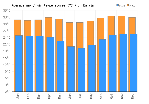 Darwin average minimum / maximum temperatures (Celsius)