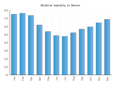 Darwin relative humidity averages