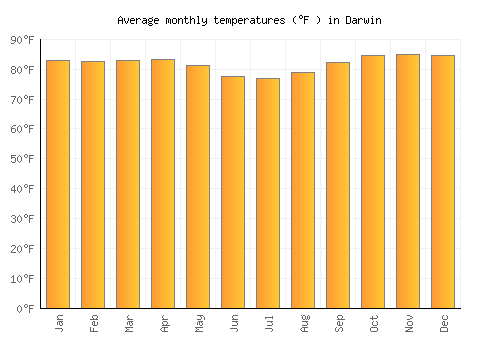 Darwin average temperature chart (Fahrenheit)
