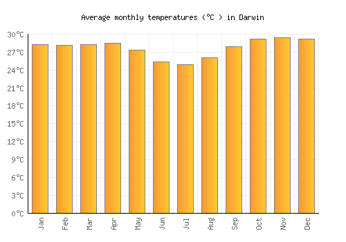 Darwin average temperature chart (Celsius)