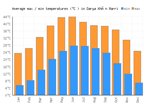 Darya Khān Marri average minimum / maximum temperatures (Celsius)