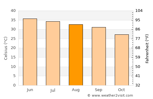 Darya Khān Marri average temperature in August