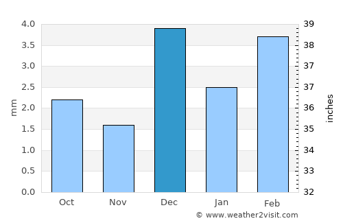 Darya Khān Marri average rain in December