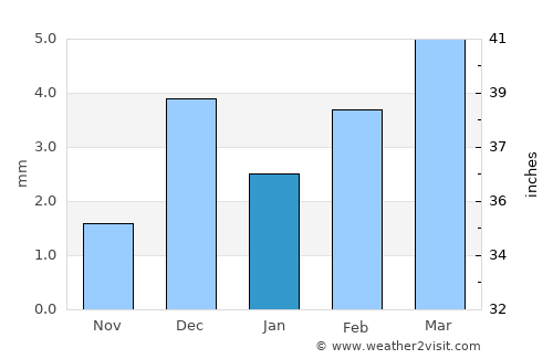 Darya Khān Marri average rain in January